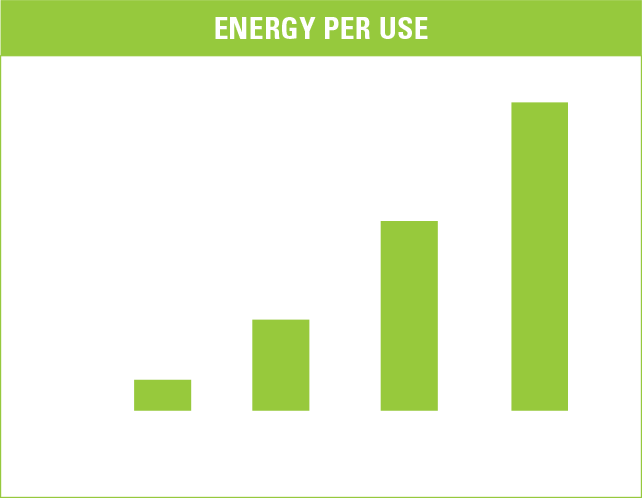 Energie per gebruik 