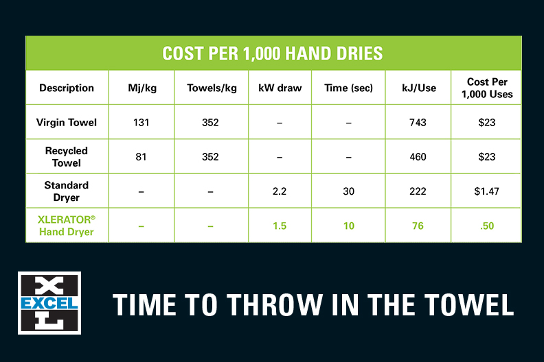 Hand Dryer Cost per 1000