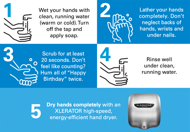 Wet, Lather, Scrub, Rinse, and Dry are the 5 steps in hand washing and drying