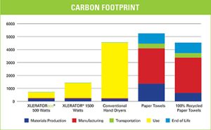 Graph showing carbon footprint of Excel hand dryers vs. paper towels