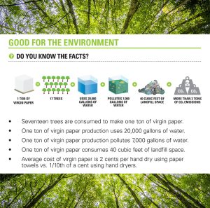 Facts showing how Excel Hand Dryers are better for the environment and more sustainable than paper towels.