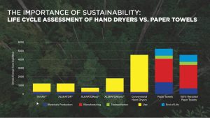 Sustainability comparison of hand dryers vs. paper towels