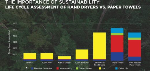 Sustainability comparison of hand dryers vs. paper towels