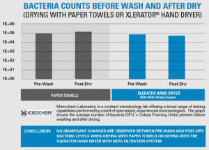 Chart with bacteria counts before wash and after dry - paper towels and hand dryer