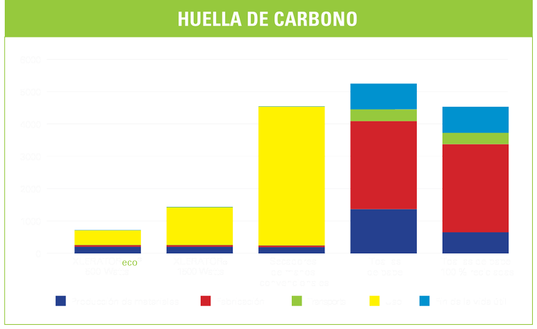 carbon footprint chart