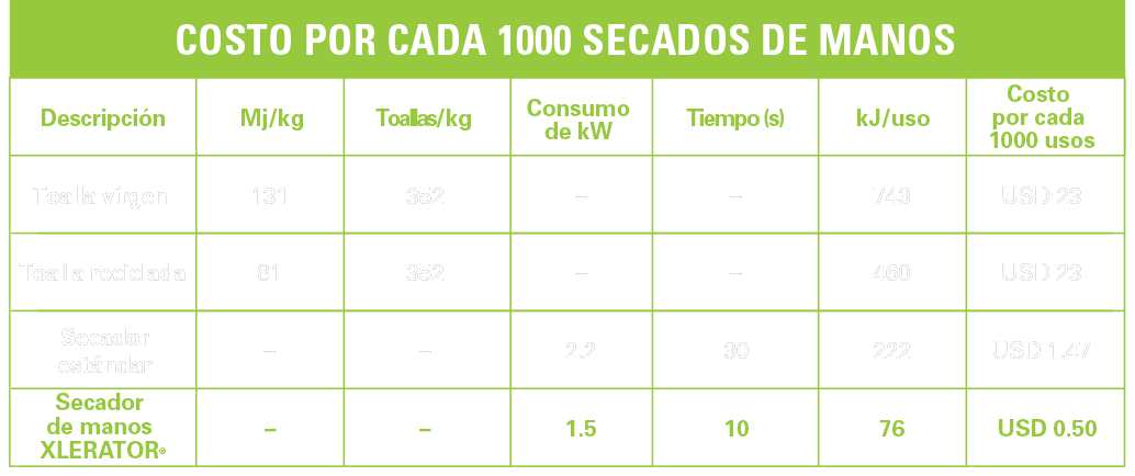 Cost per 1000 hand drys comparison